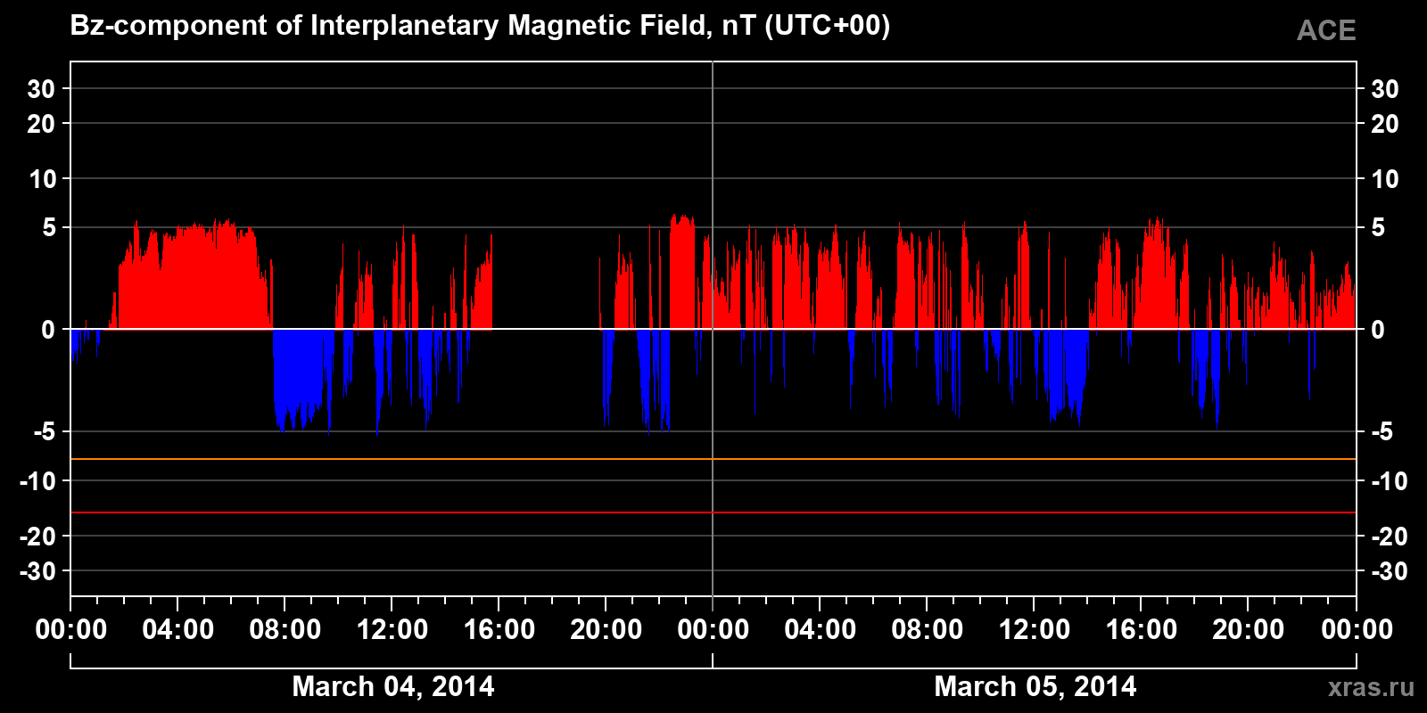 Component Bz of the interplanetary magnetic field