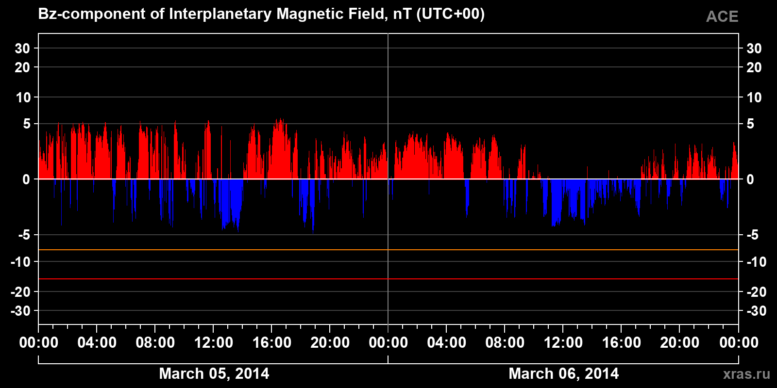 Component Bz of the interplanetary magnetic field