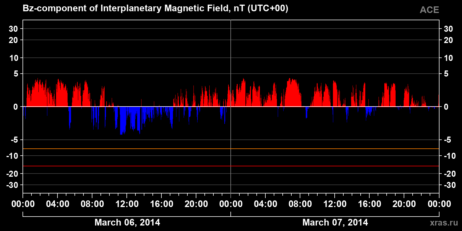 Component Bz of the interplanetary magnetic field