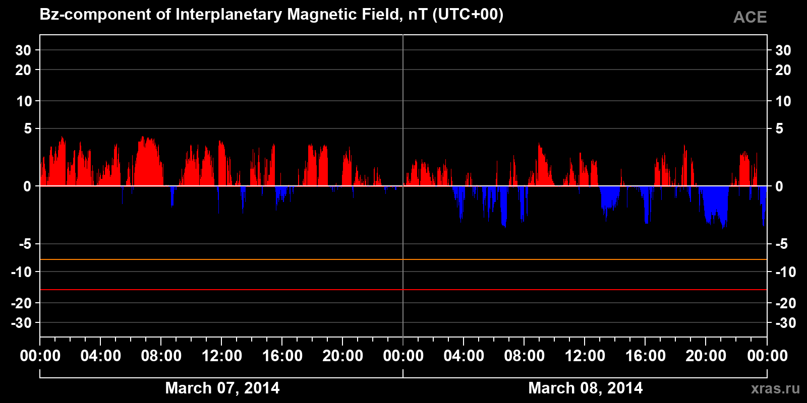 Component Bz of the interplanetary magnetic field