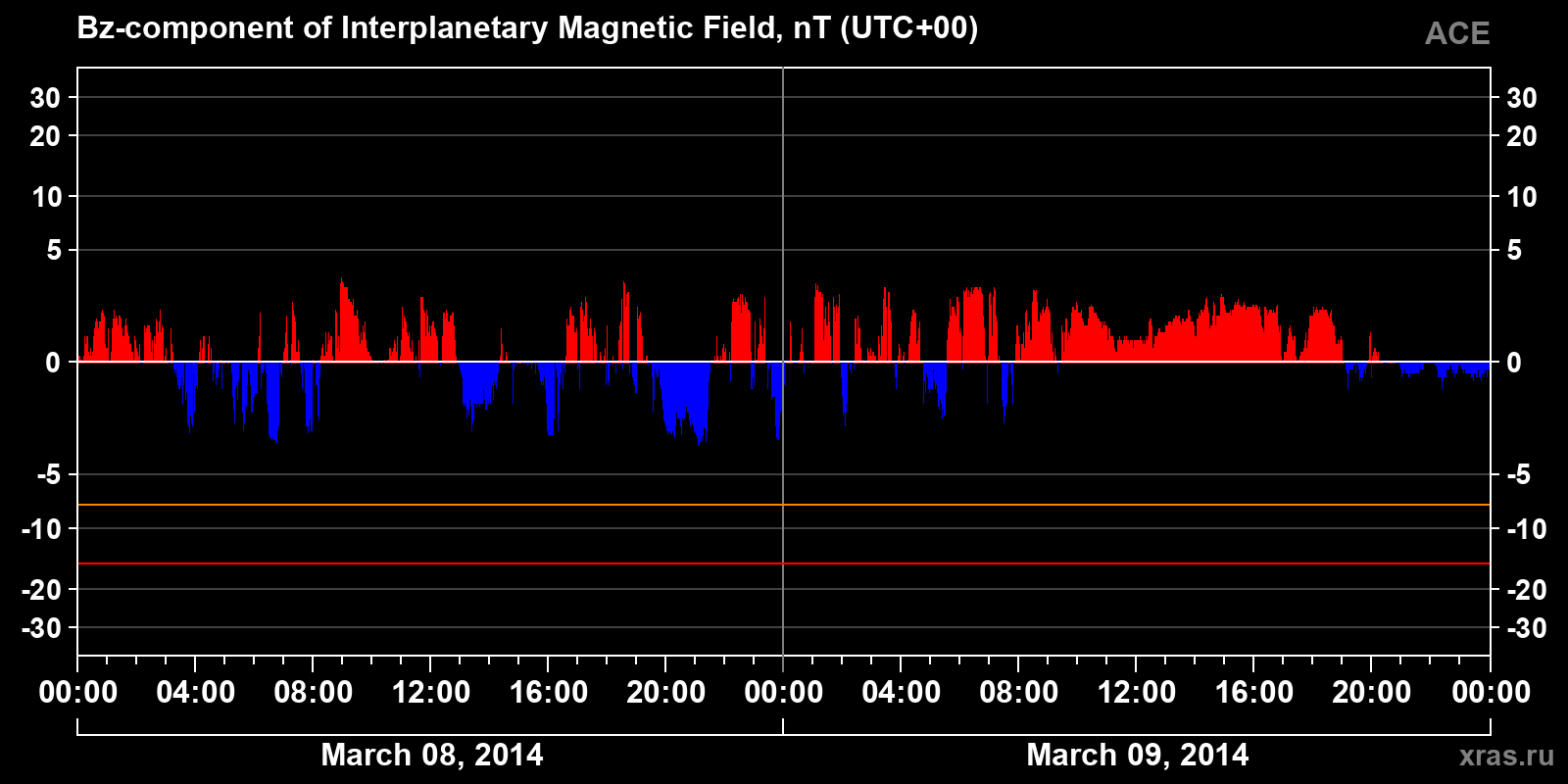 Component Bz of the interplanetary magnetic field