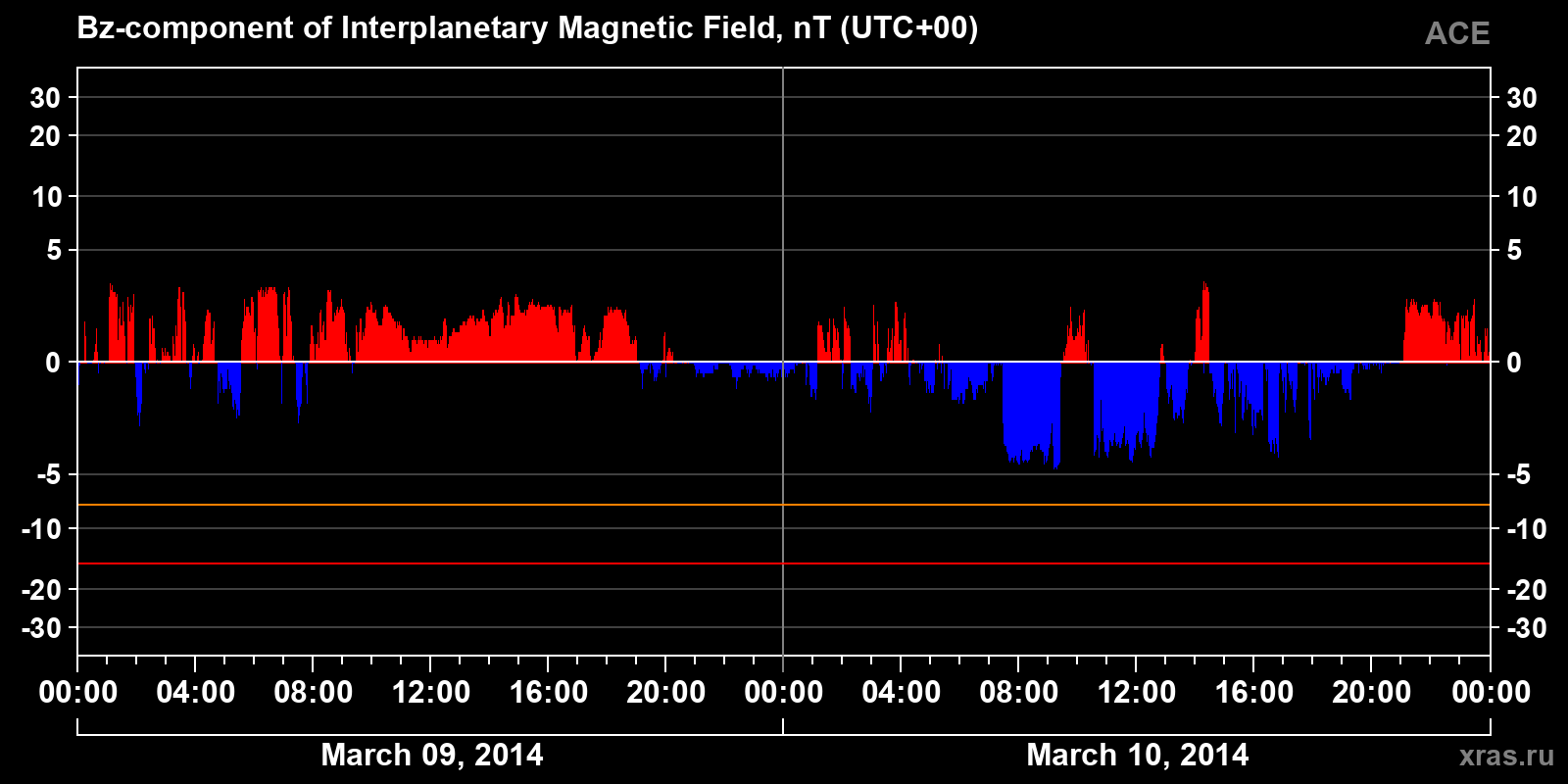 Component Bz of the interplanetary magnetic field