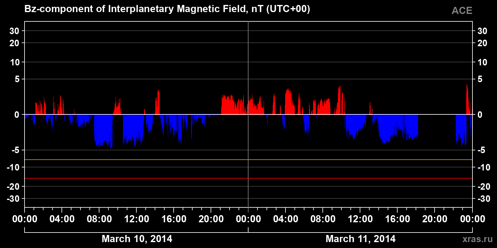 Component Bz of the interplanetary magnetic field