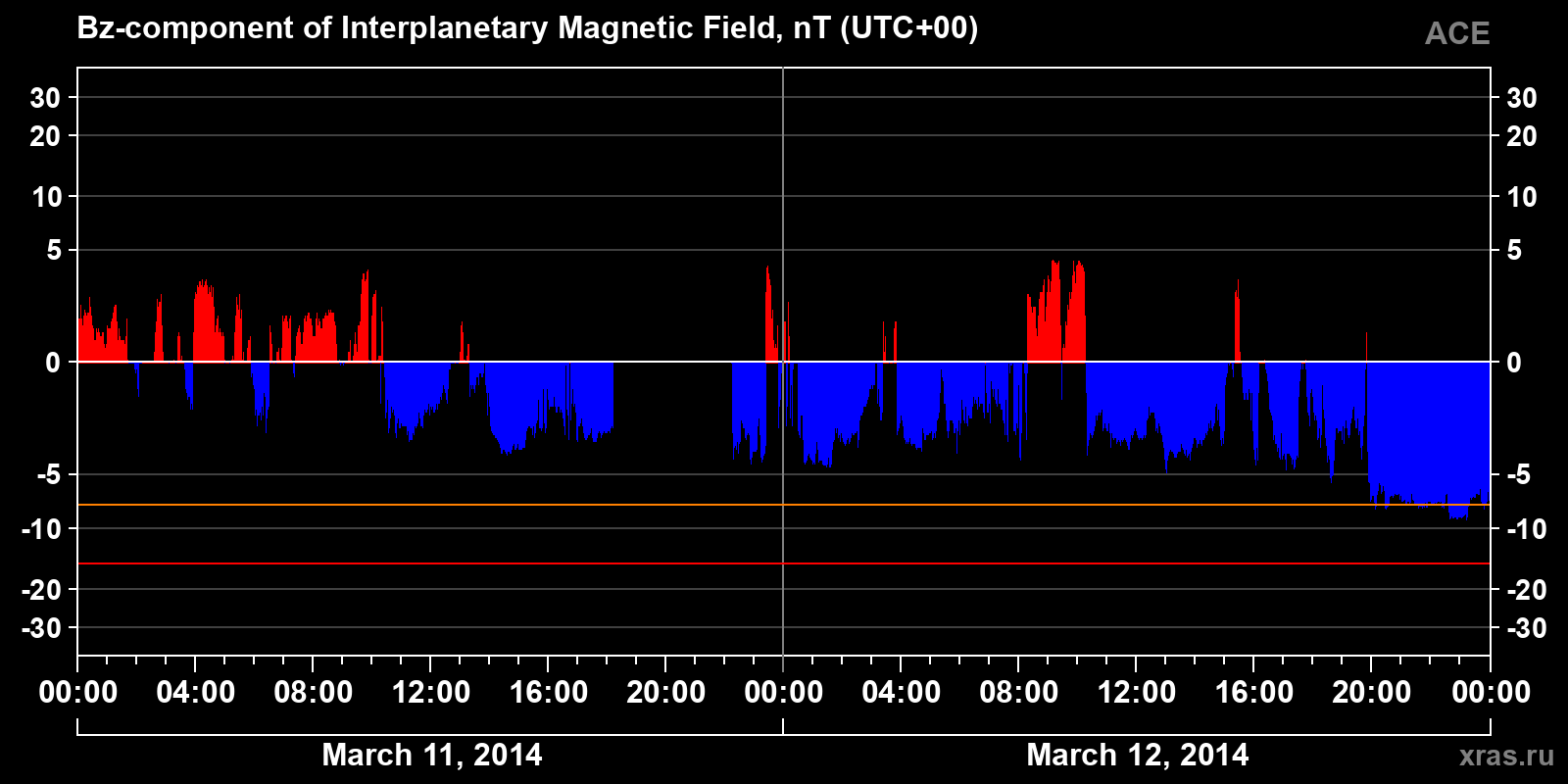 Component Bz of the interplanetary magnetic field