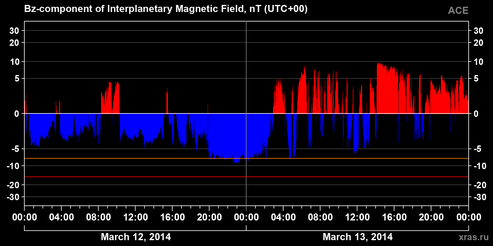 Component Bz of the interplanetary magnetic field