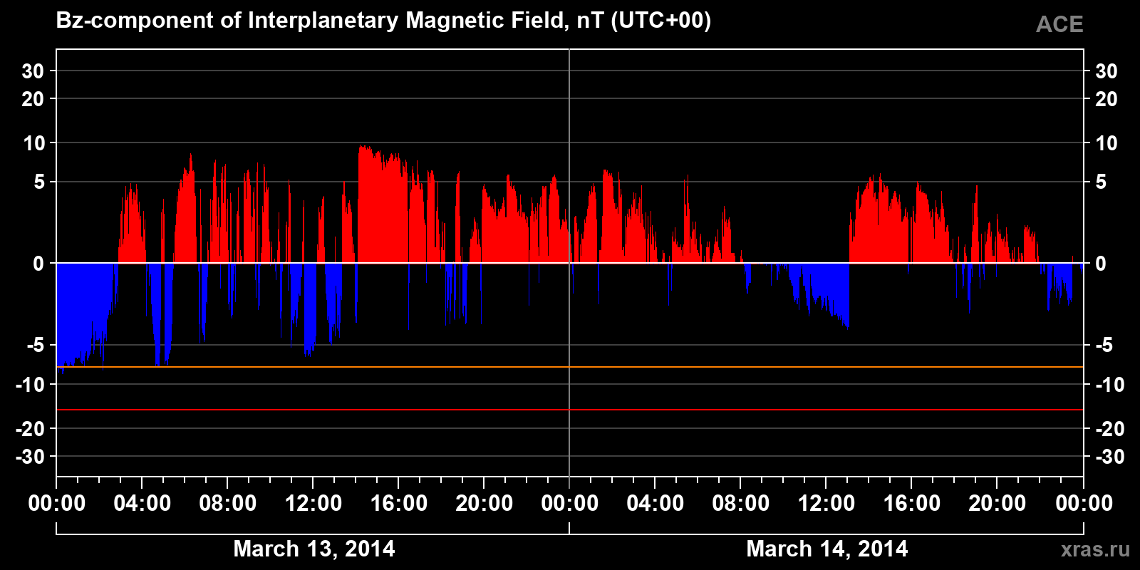 Component Bz of the interplanetary magnetic field