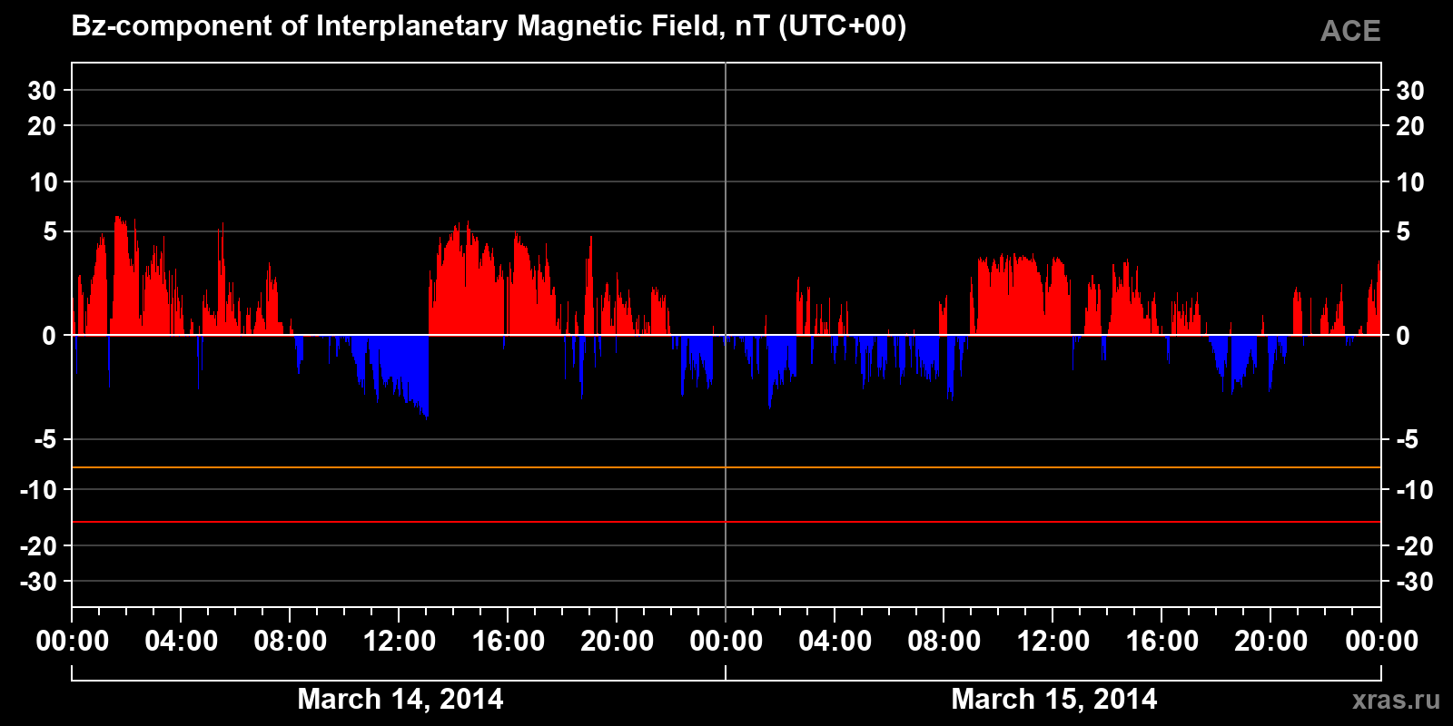 Component Bz of the interplanetary magnetic field