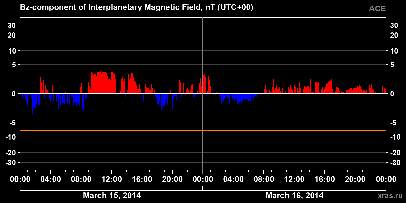 Component Bz of the interplanetary magnetic field
