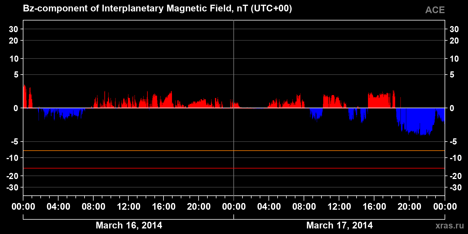 Component Bz of the interplanetary magnetic field