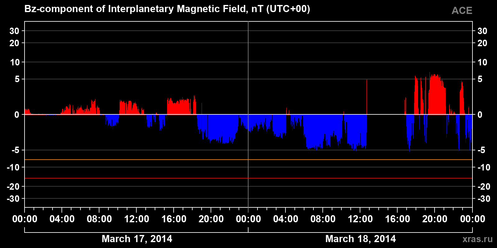 Component Bz of the interplanetary magnetic field