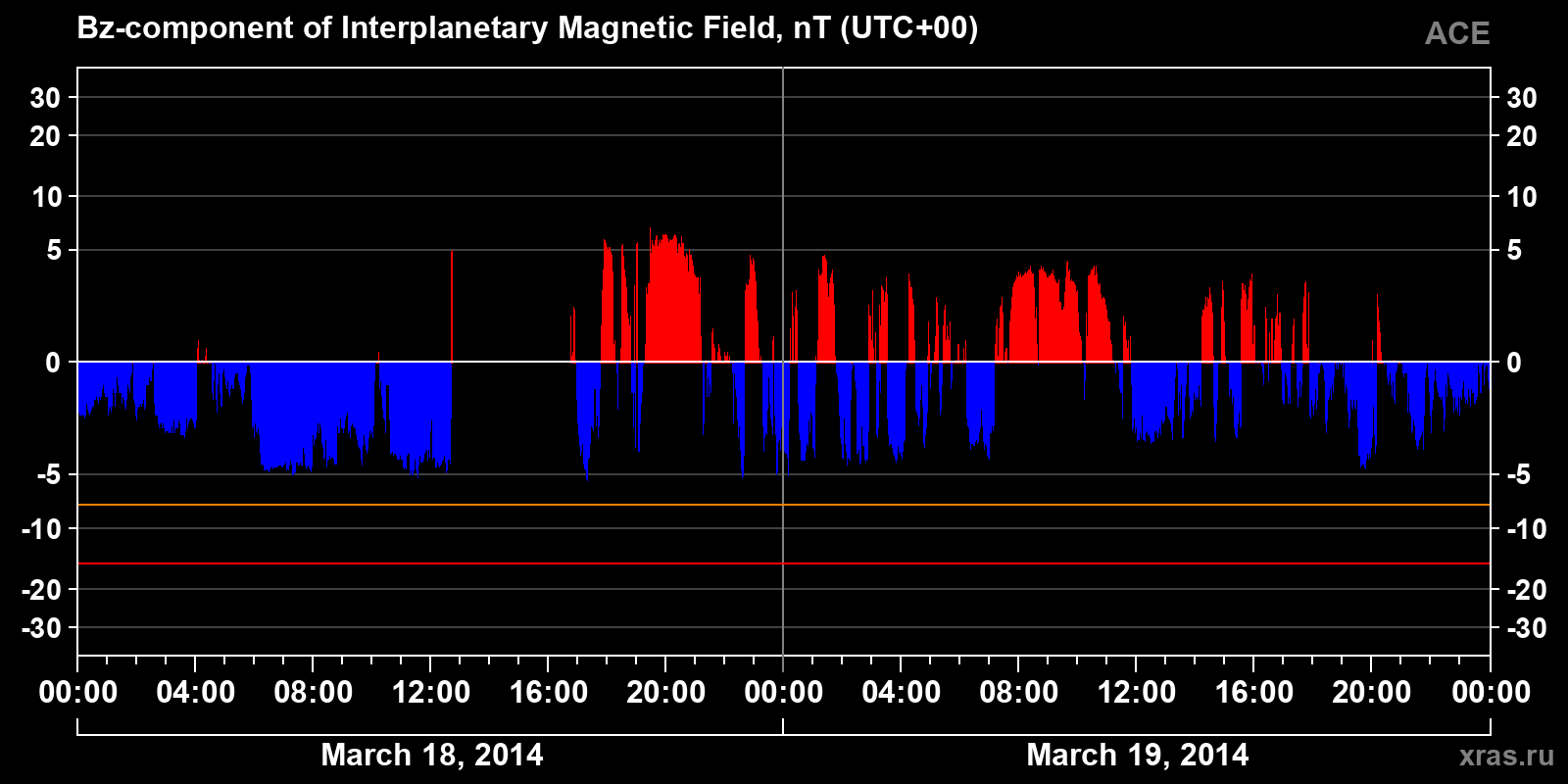 Component Bz of the interplanetary magnetic field
