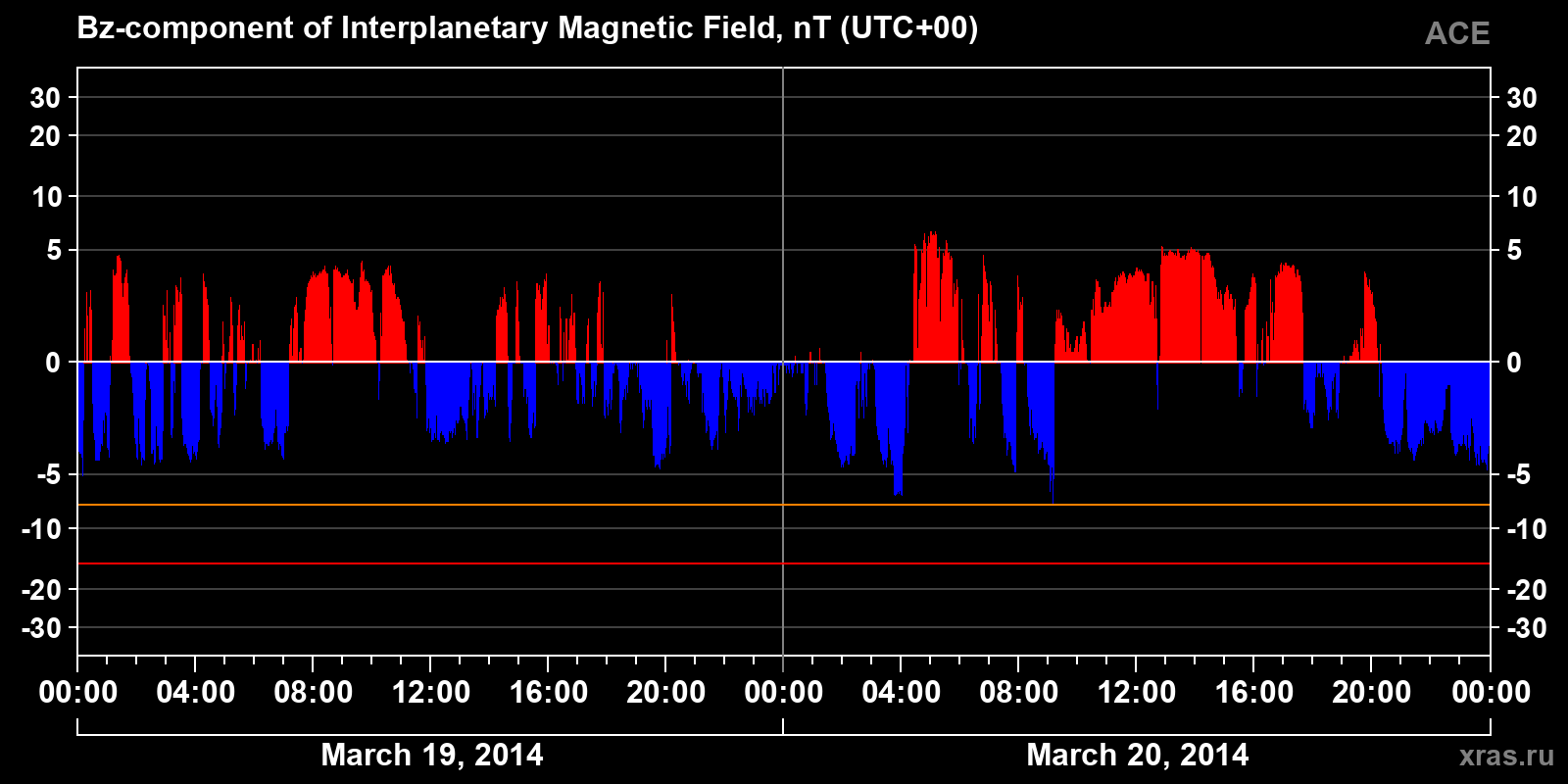 Component Bz of the interplanetary magnetic field