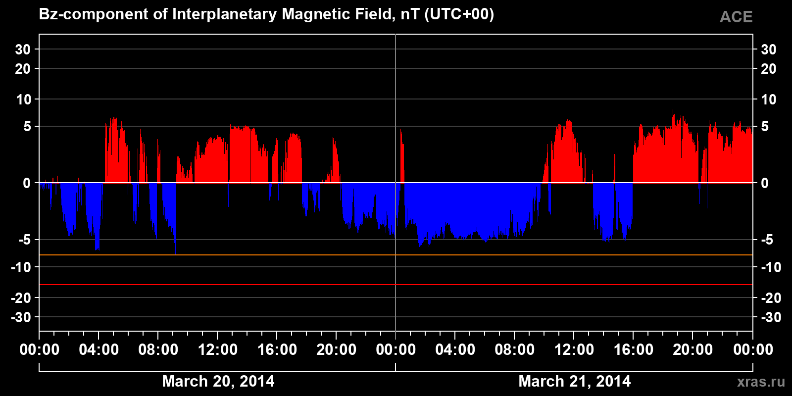 Component Bz of the interplanetary magnetic field