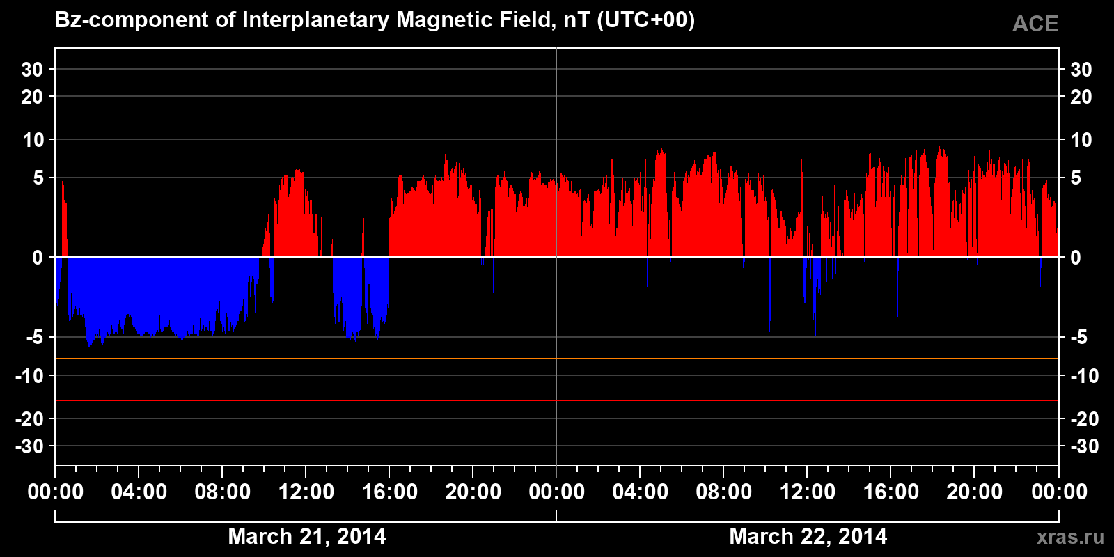 Component Bz of the interplanetary magnetic field