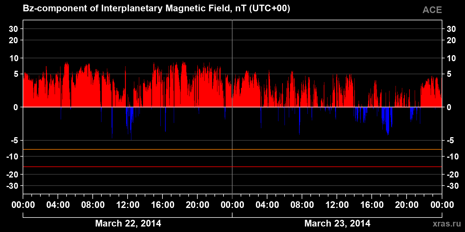 Component Bz of the interplanetary magnetic field