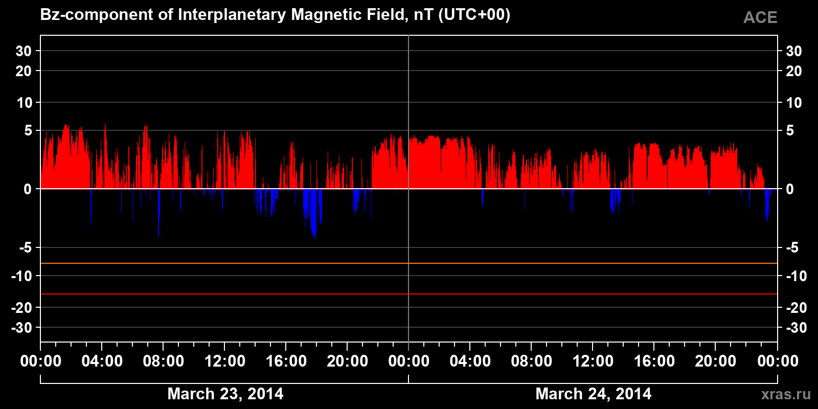 Component Bz of the interplanetary magnetic field