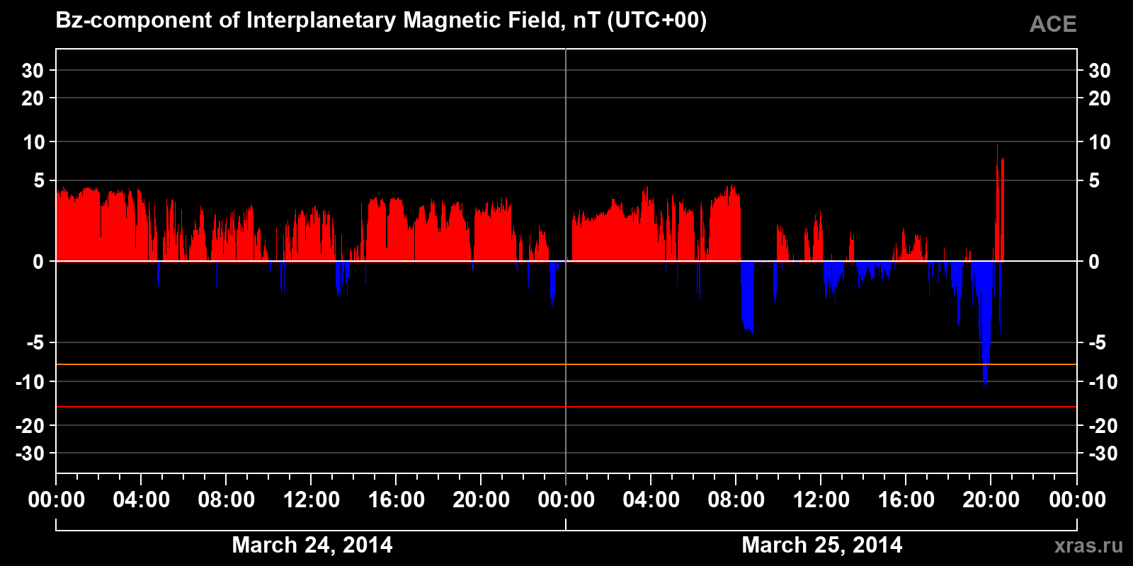 Component Bz of the interplanetary magnetic field