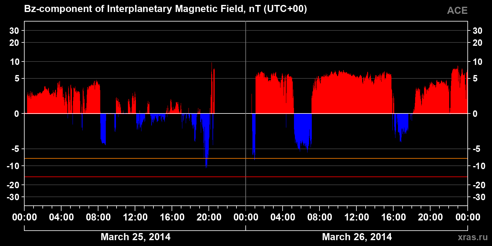 Component Bz of the interplanetary magnetic field