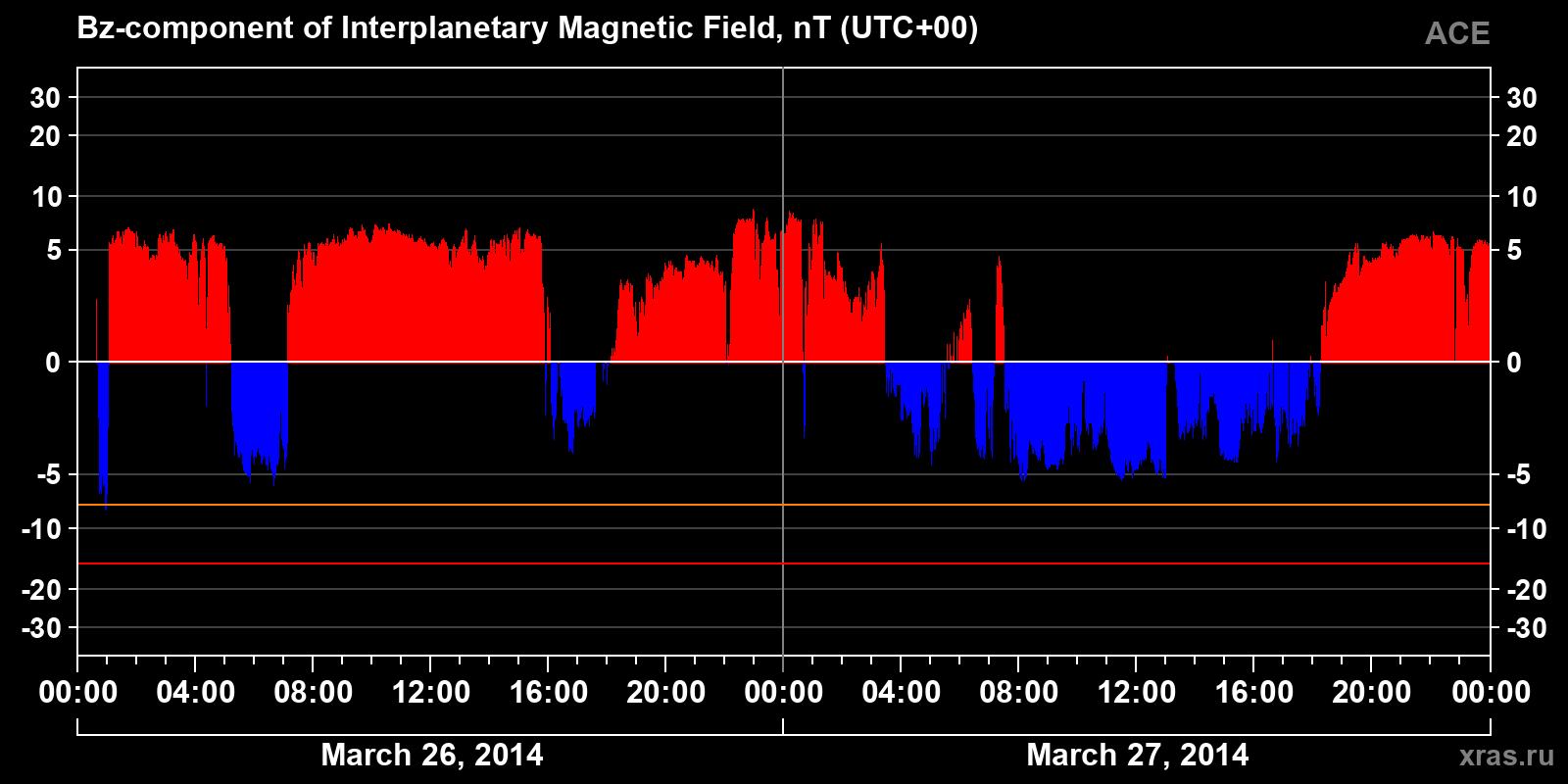 Component Bz of the interplanetary magnetic field