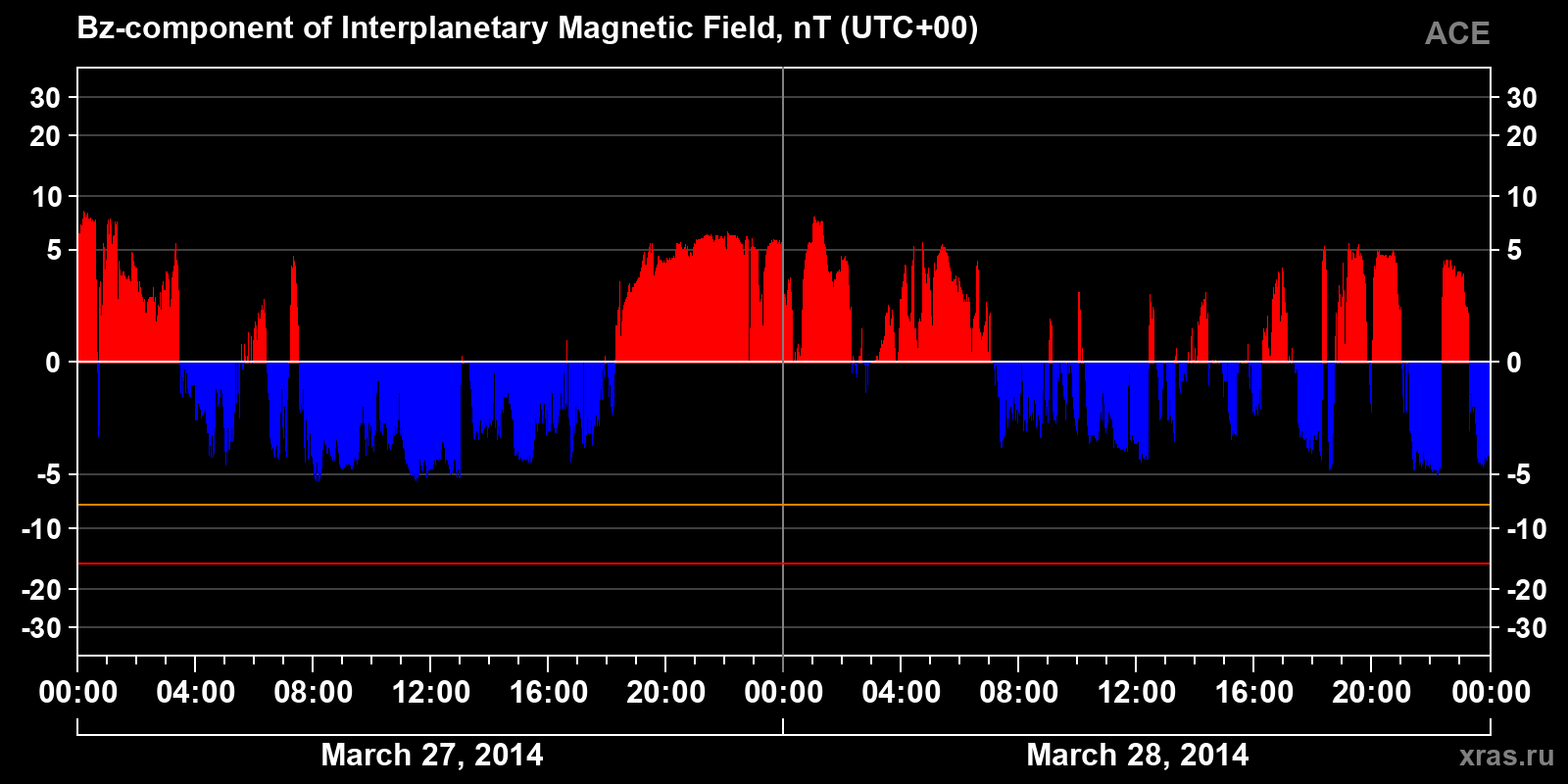 Component Bz of the interplanetary magnetic field