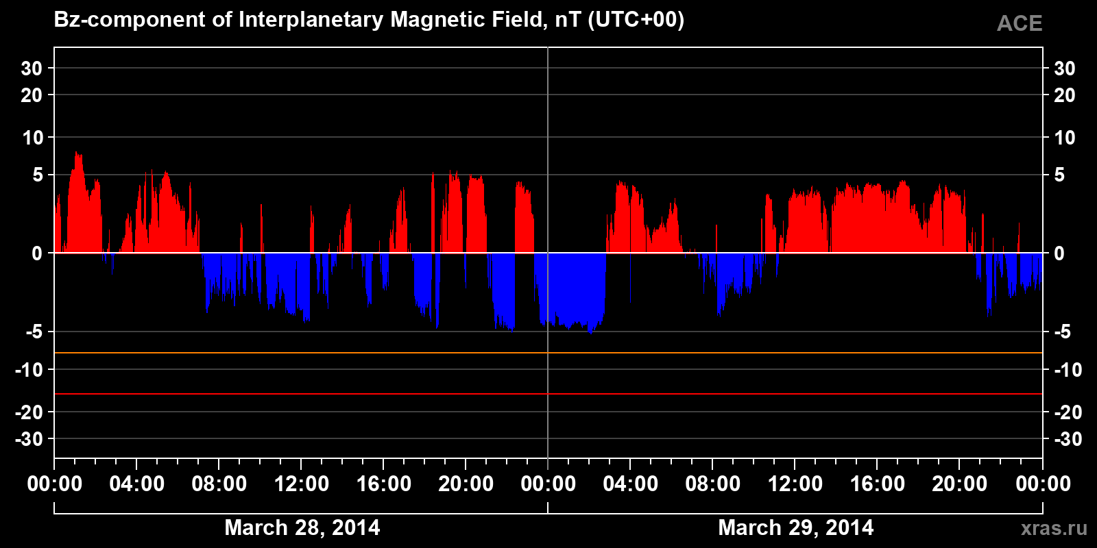 Component Bz of the interplanetary magnetic field