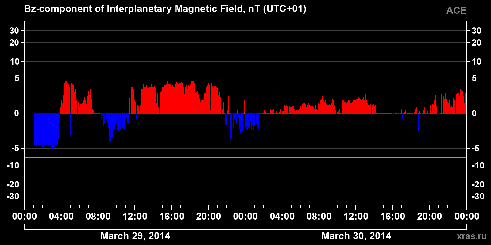 Component Bz of the interplanetary magnetic field