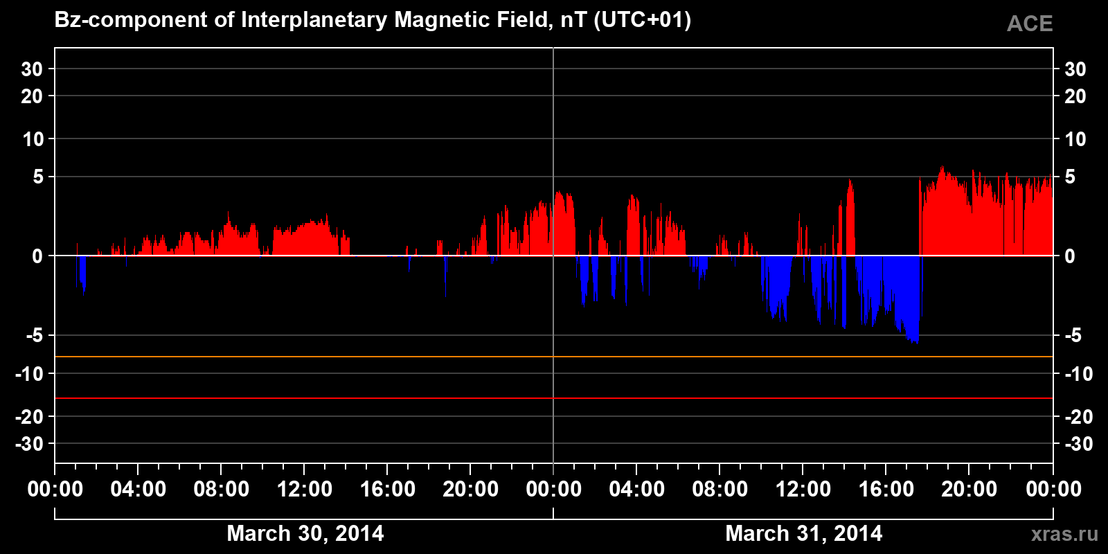 Component Bz of the interplanetary magnetic field