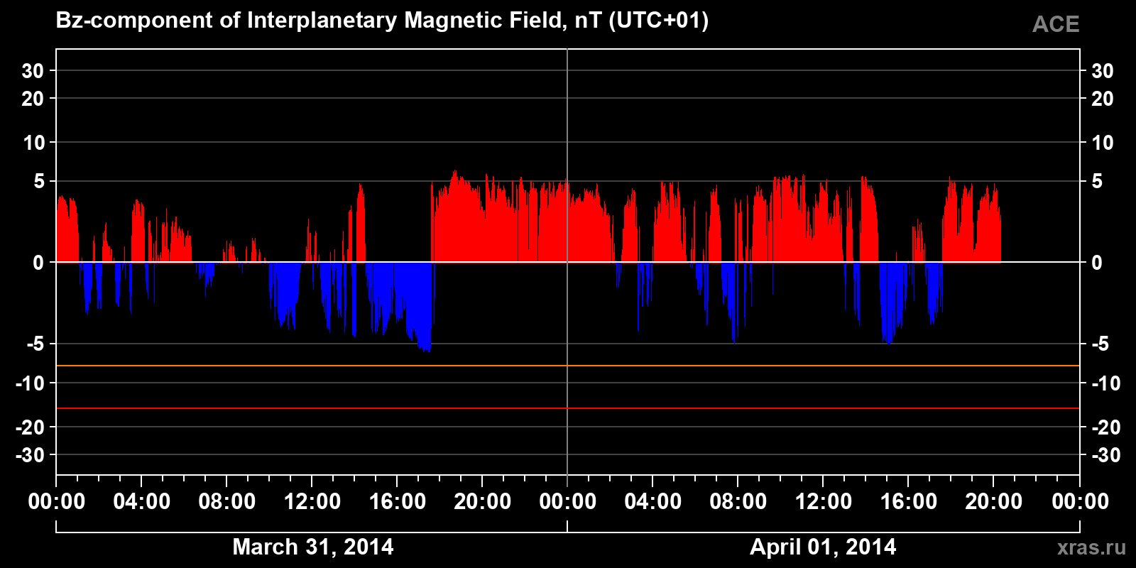 Component Bz of the interplanetary magnetic field