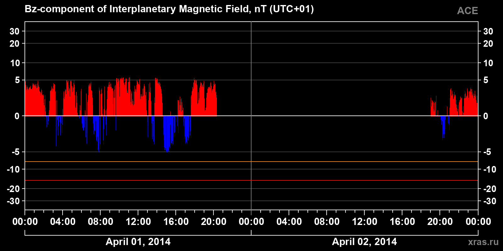 Component Bz of the interplanetary magnetic field