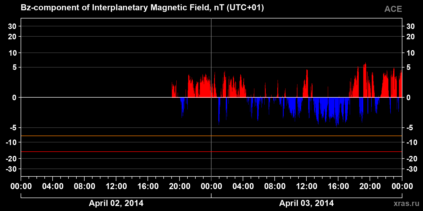 Component Bz of the interplanetary magnetic field