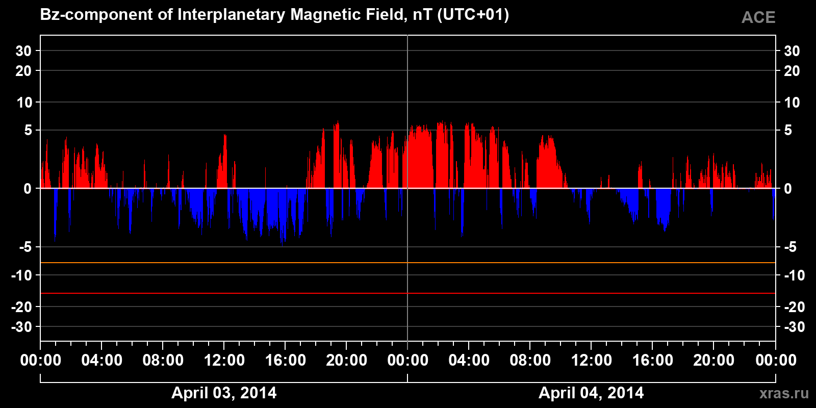 Component Bz of the interplanetary magnetic field
