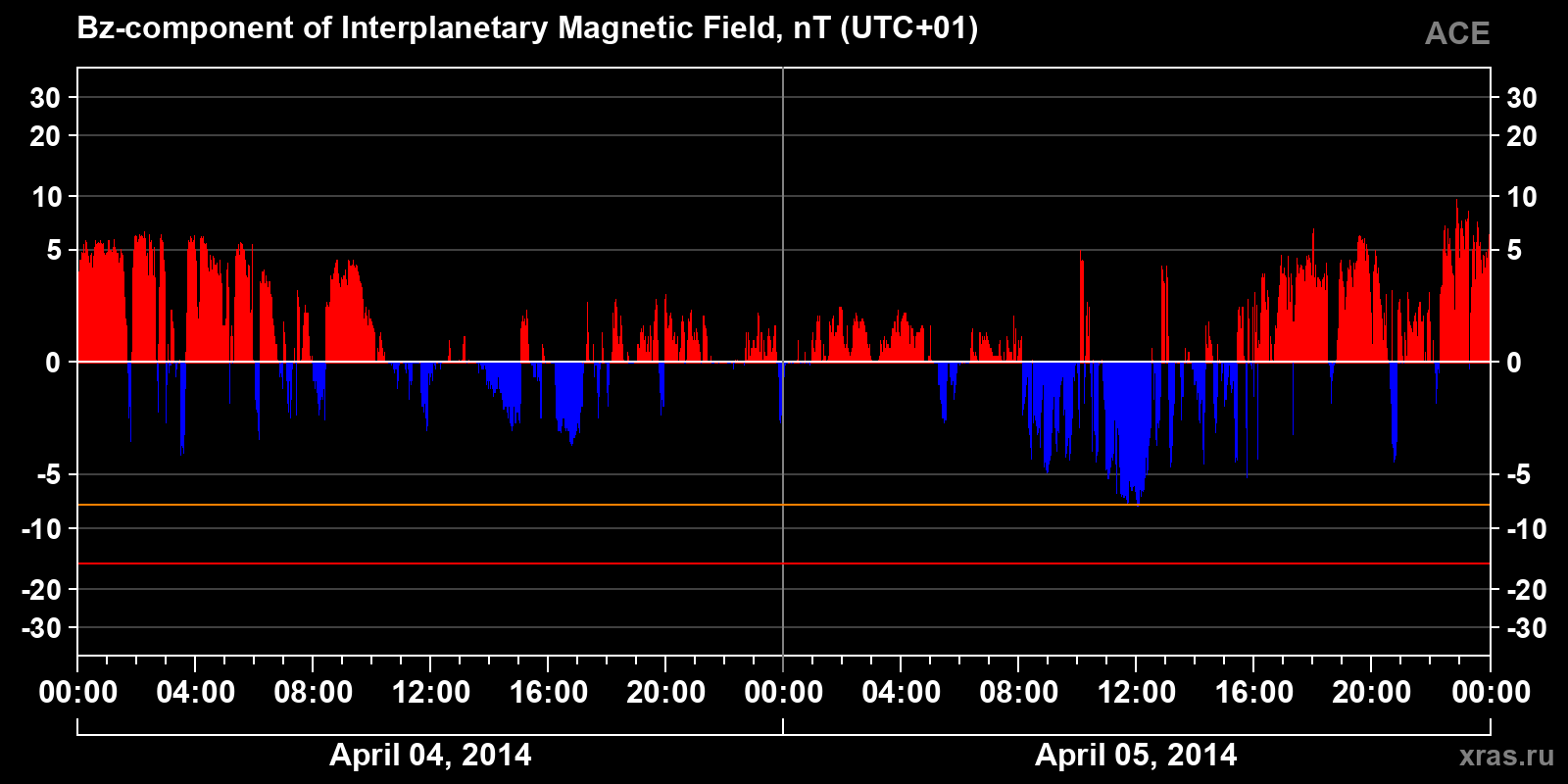 Component Bz of the interplanetary magnetic field