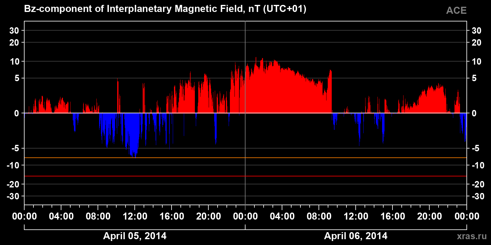 Component Bz of the interplanetary magnetic field