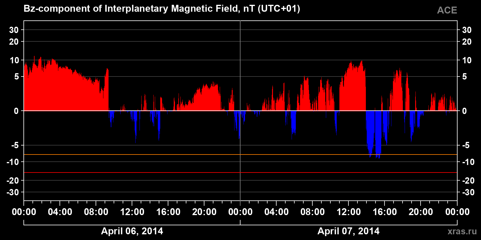 Component Bz of the interplanetary magnetic field