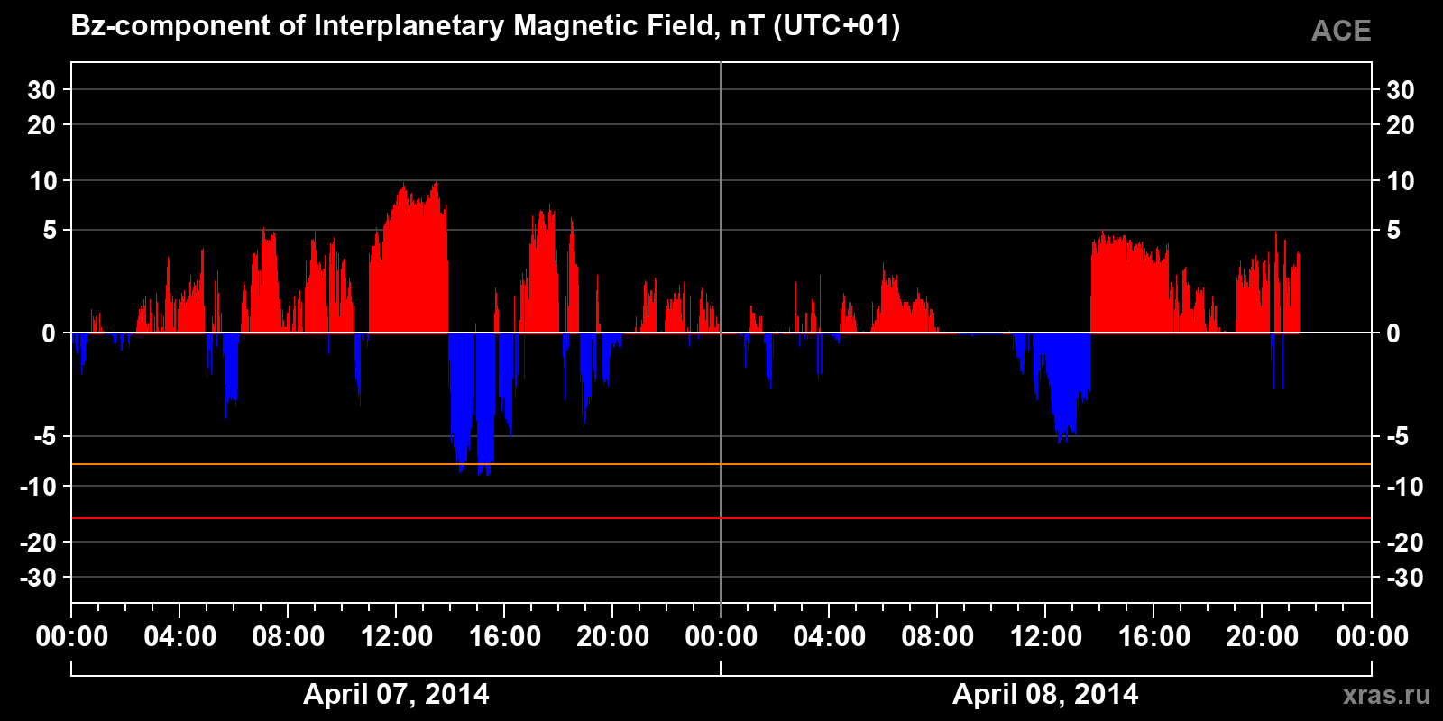Component Bz of the interplanetary magnetic field