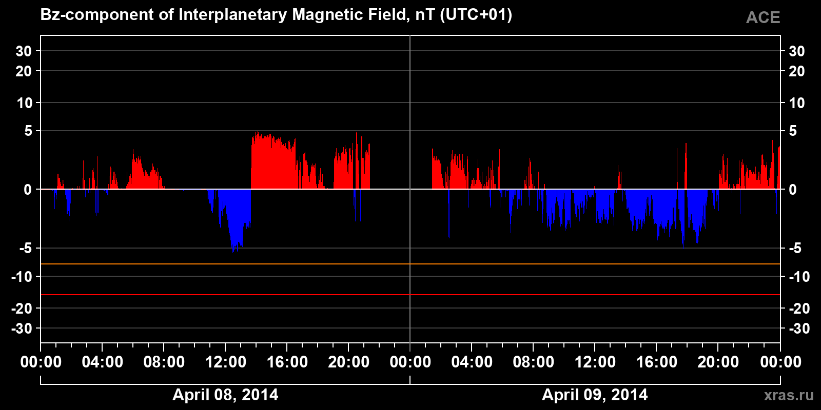 Component Bz of the interplanetary magnetic field