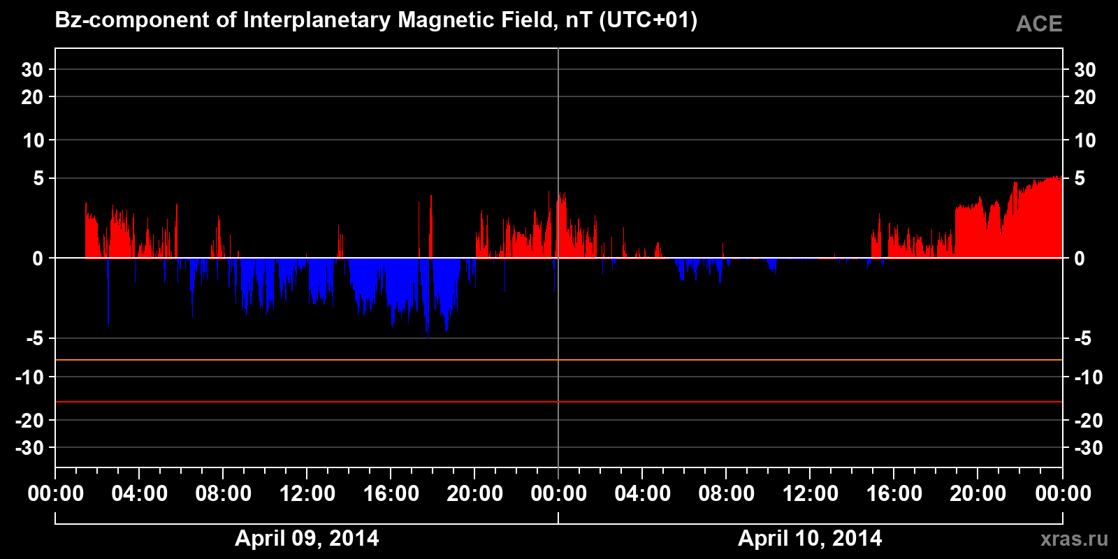 Component Bz of the interplanetary magnetic field