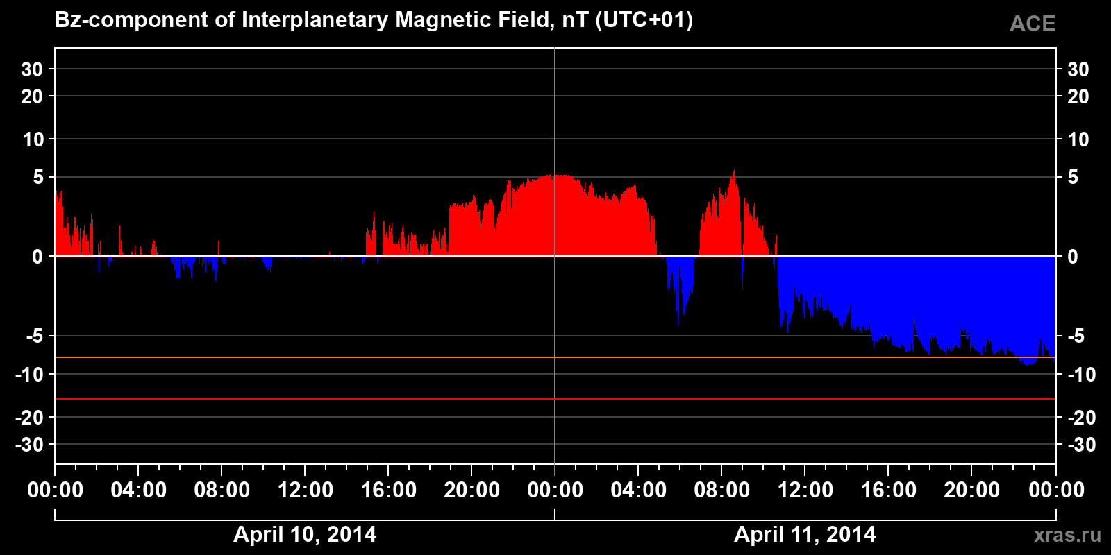 Component Bz of the interplanetary magnetic field