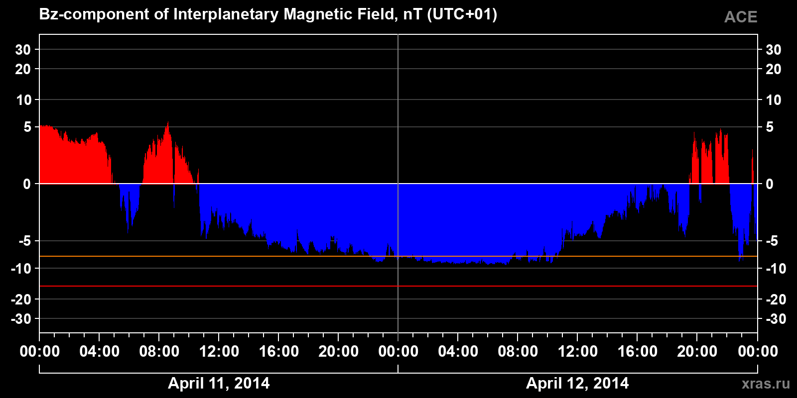 Component Bz of the interplanetary magnetic field