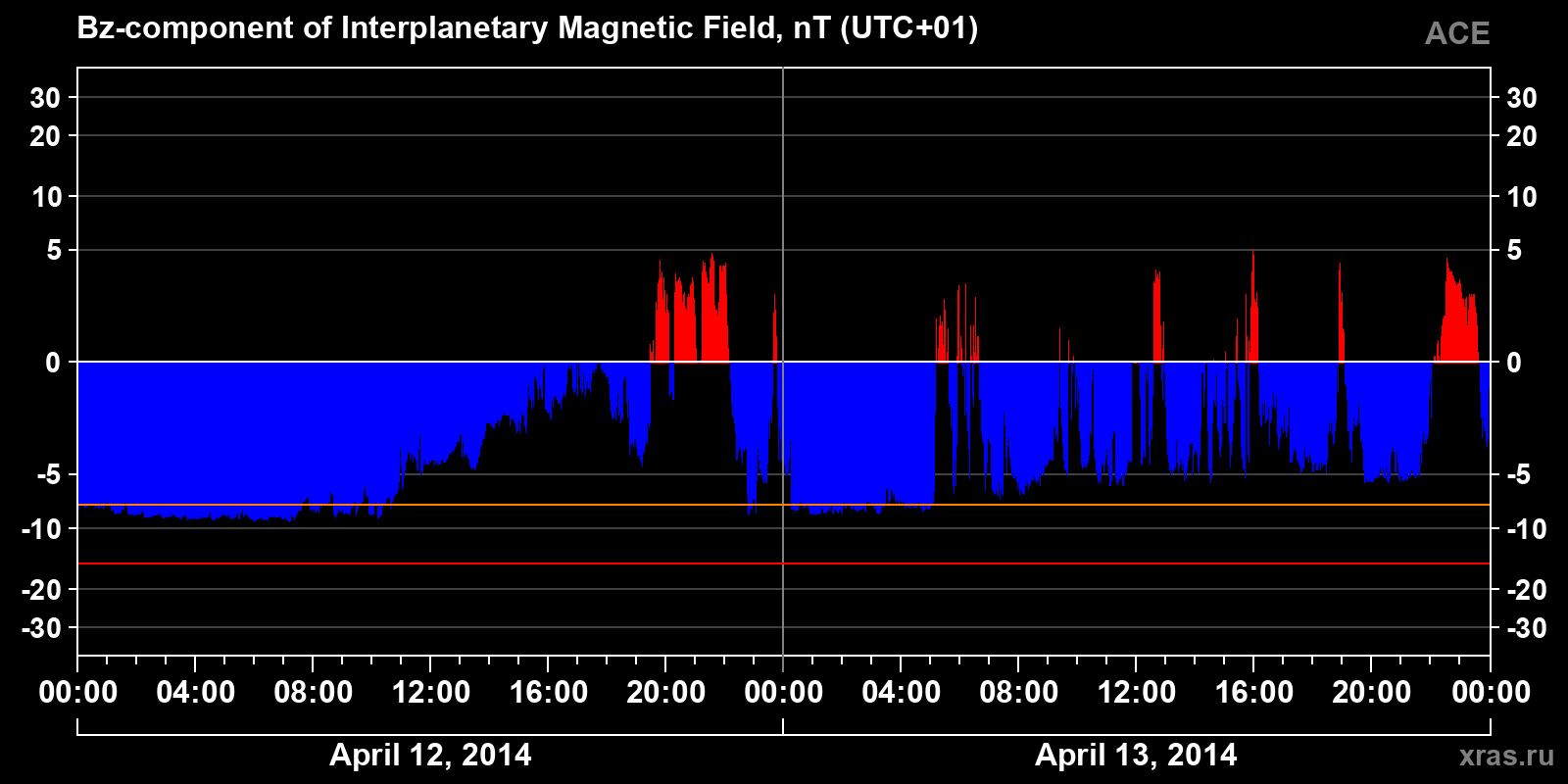 Component Bz of the interplanetary magnetic field