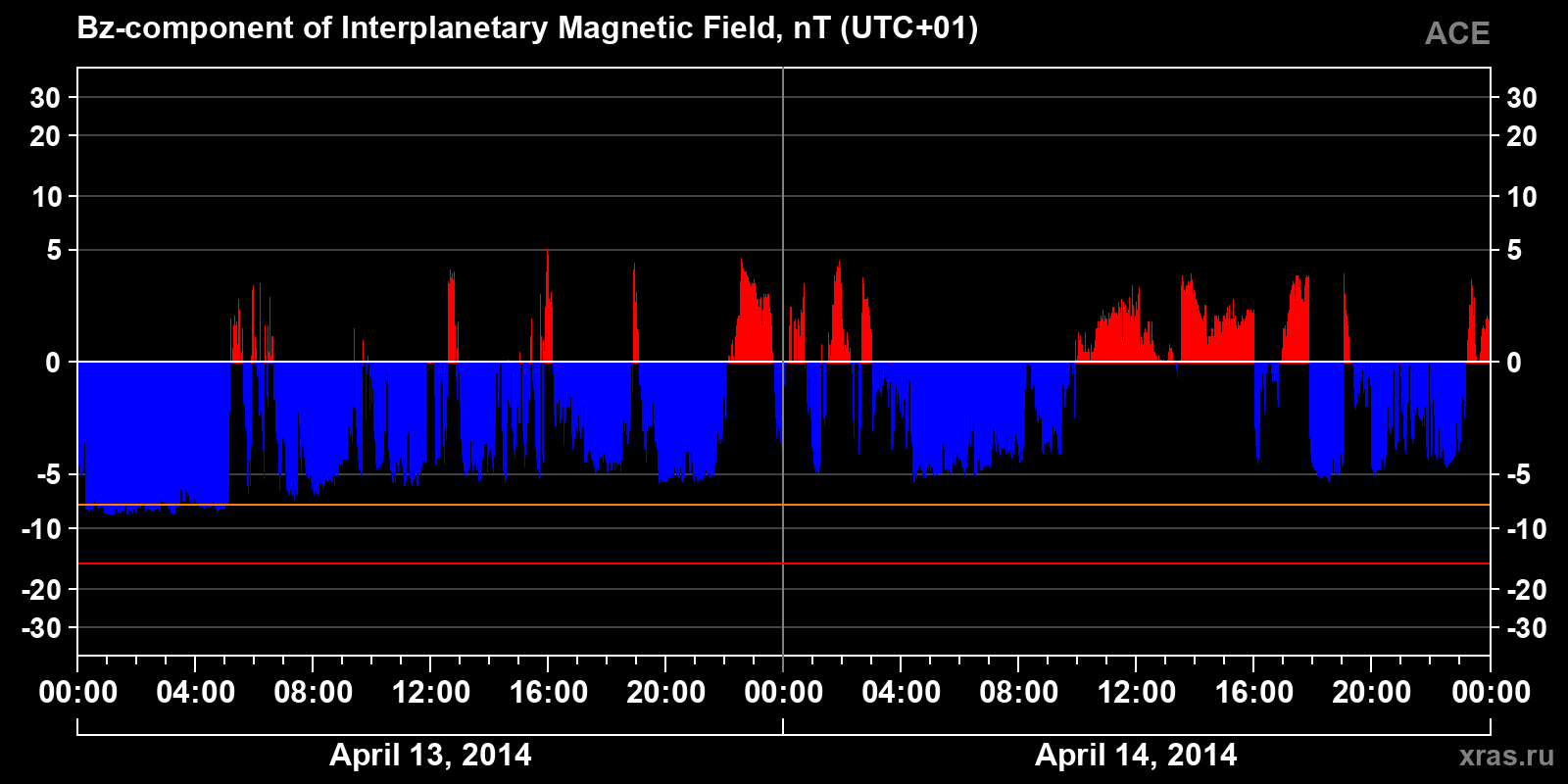 Component Bz of the interplanetary magnetic field
