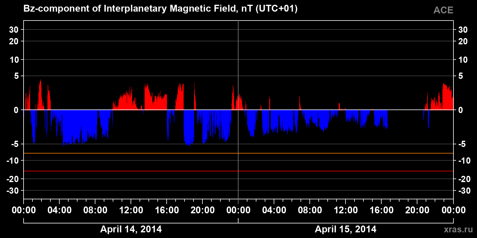 Component Bz of the interplanetary magnetic field