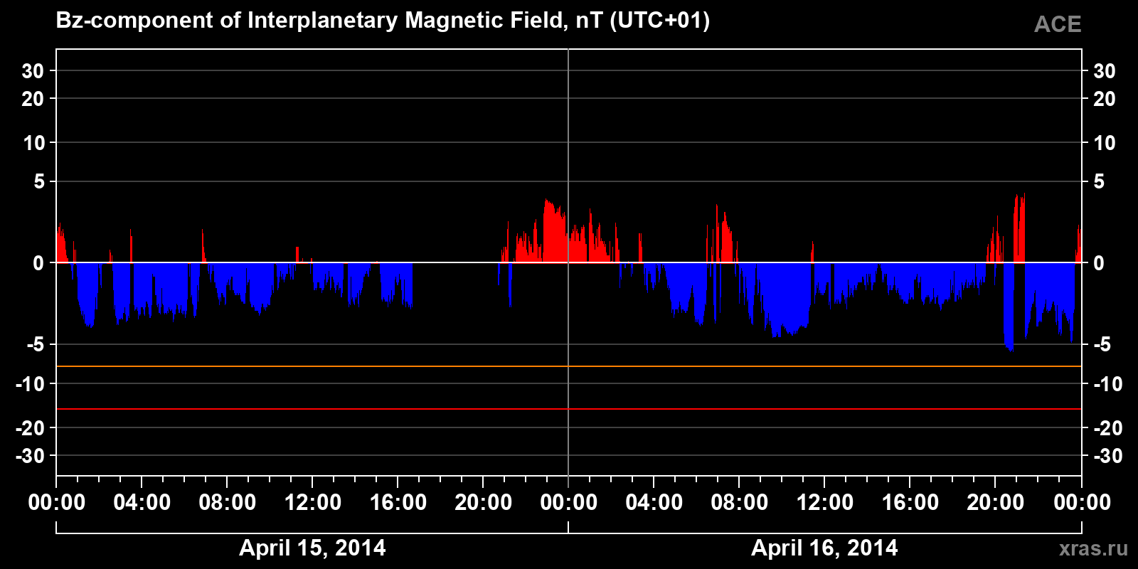 Component Bz of the interplanetary magnetic field