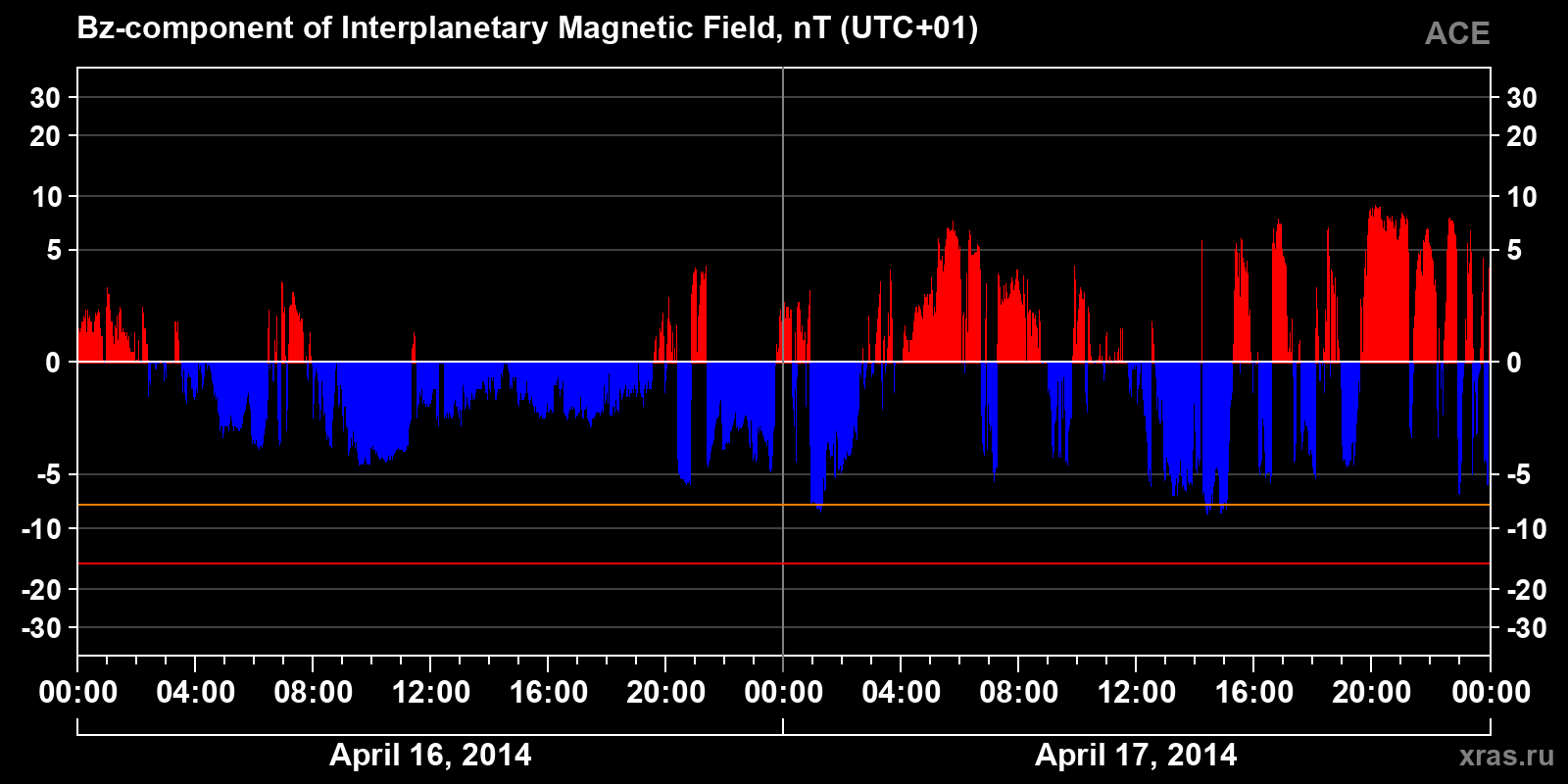 Component Bz of the interplanetary magnetic field