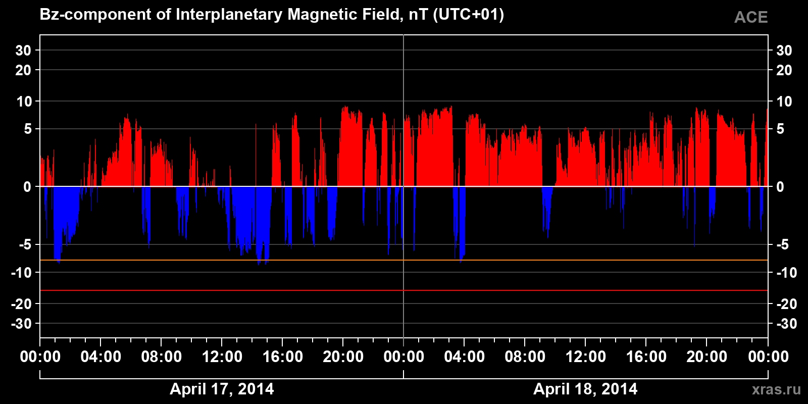Component Bz of the interplanetary magnetic field