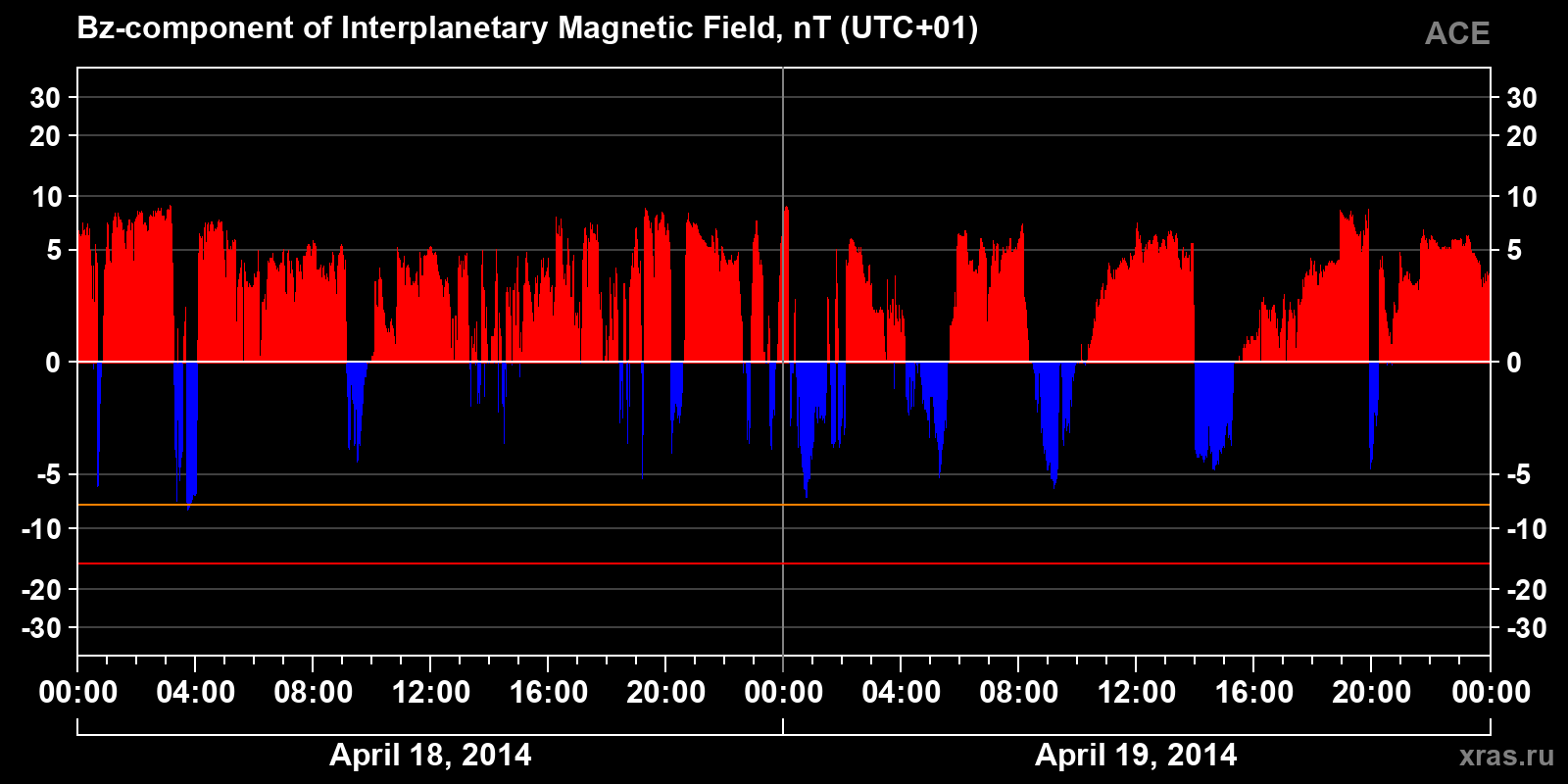 Component Bz of the interplanetary magnetic field
