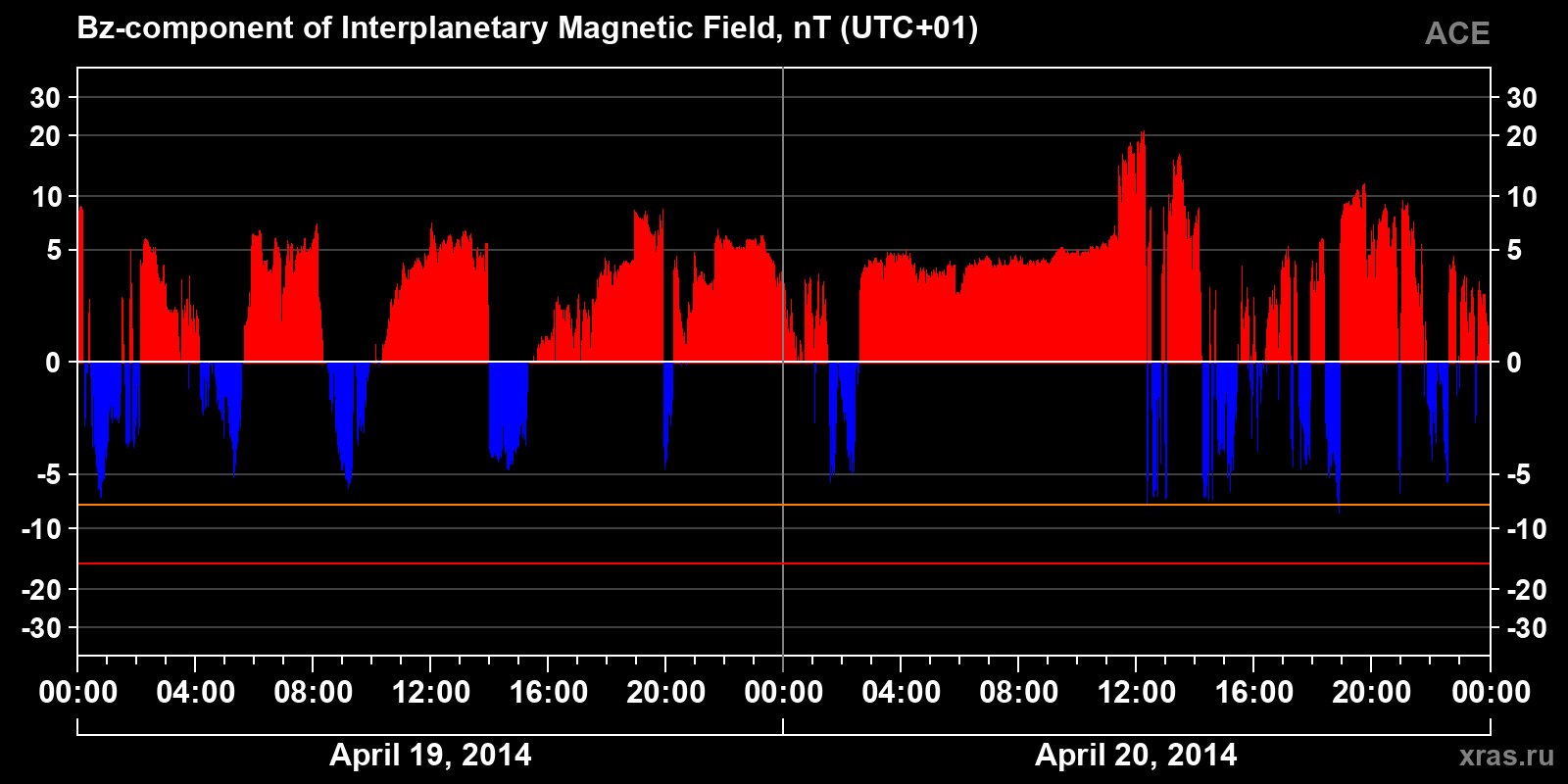 Component Bz of the interplanetary magnetic field