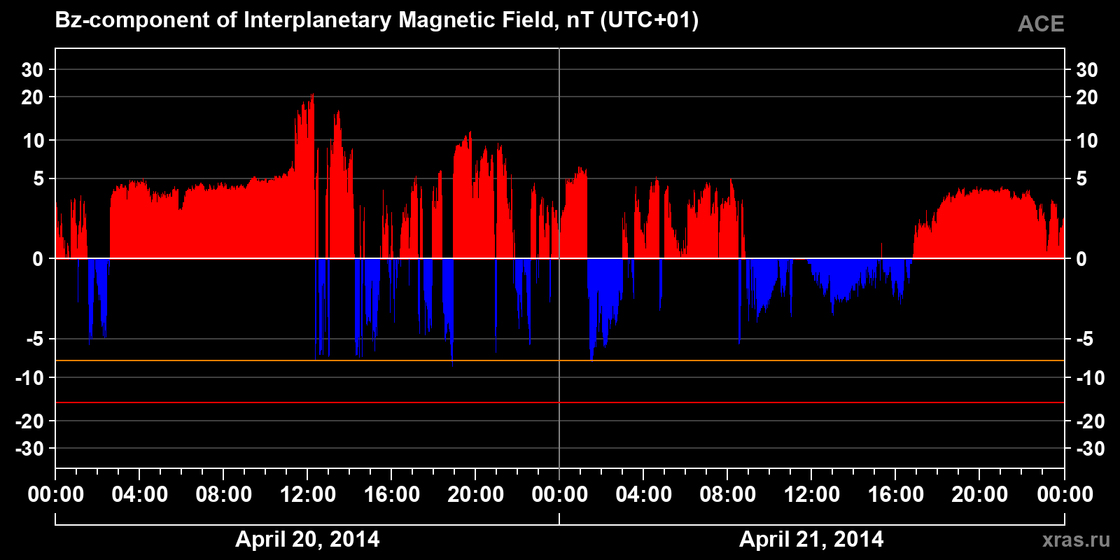 Component Bz of the interplanetary magnetic field
