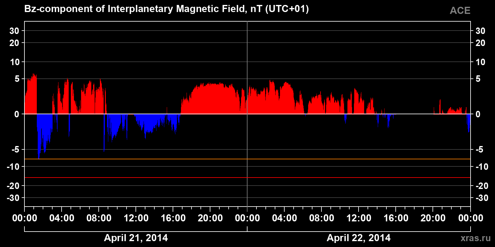 Component Bz of the interplanetary magnetic field