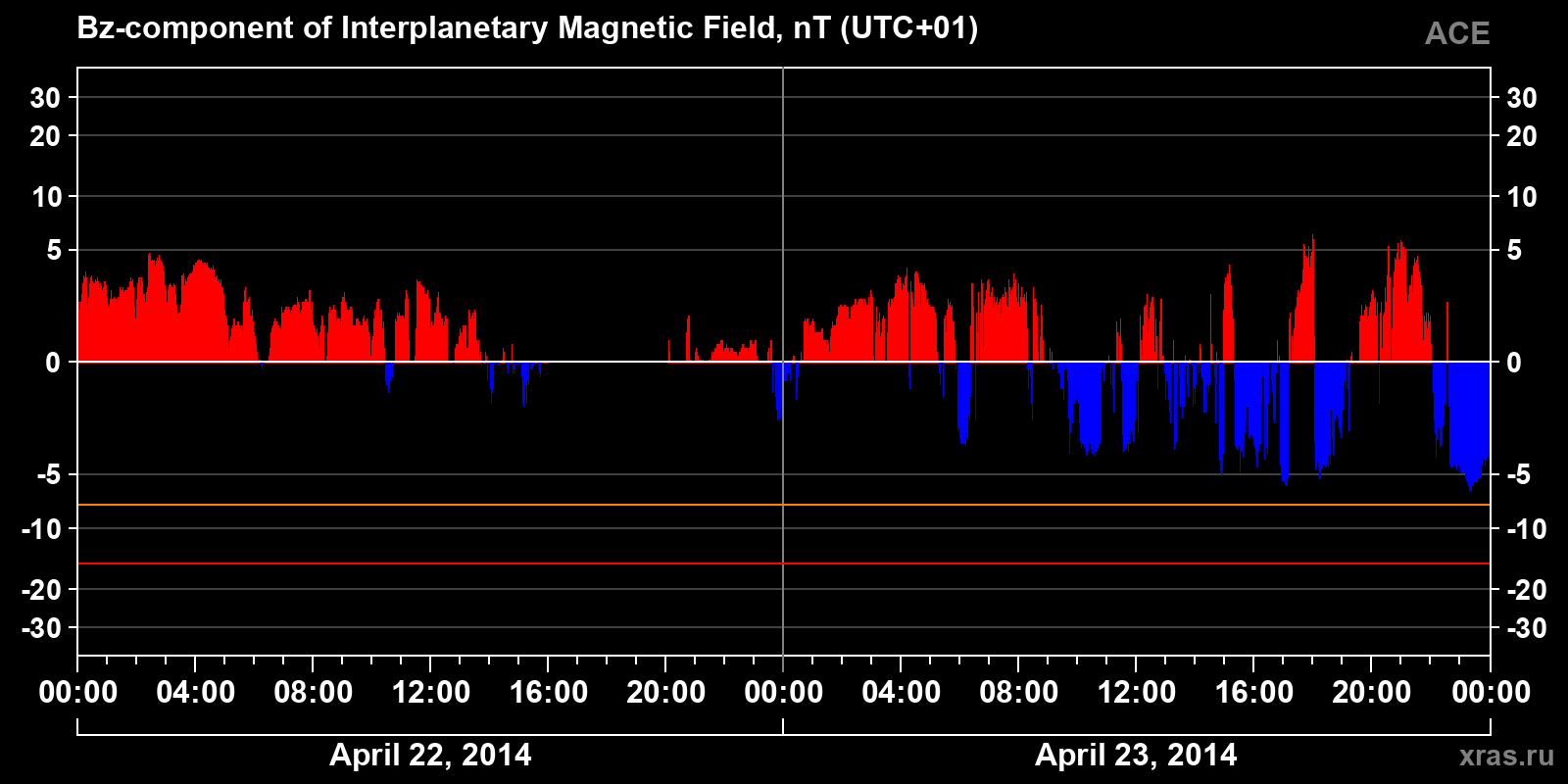 Component Bz of the interplanetary magnetic field